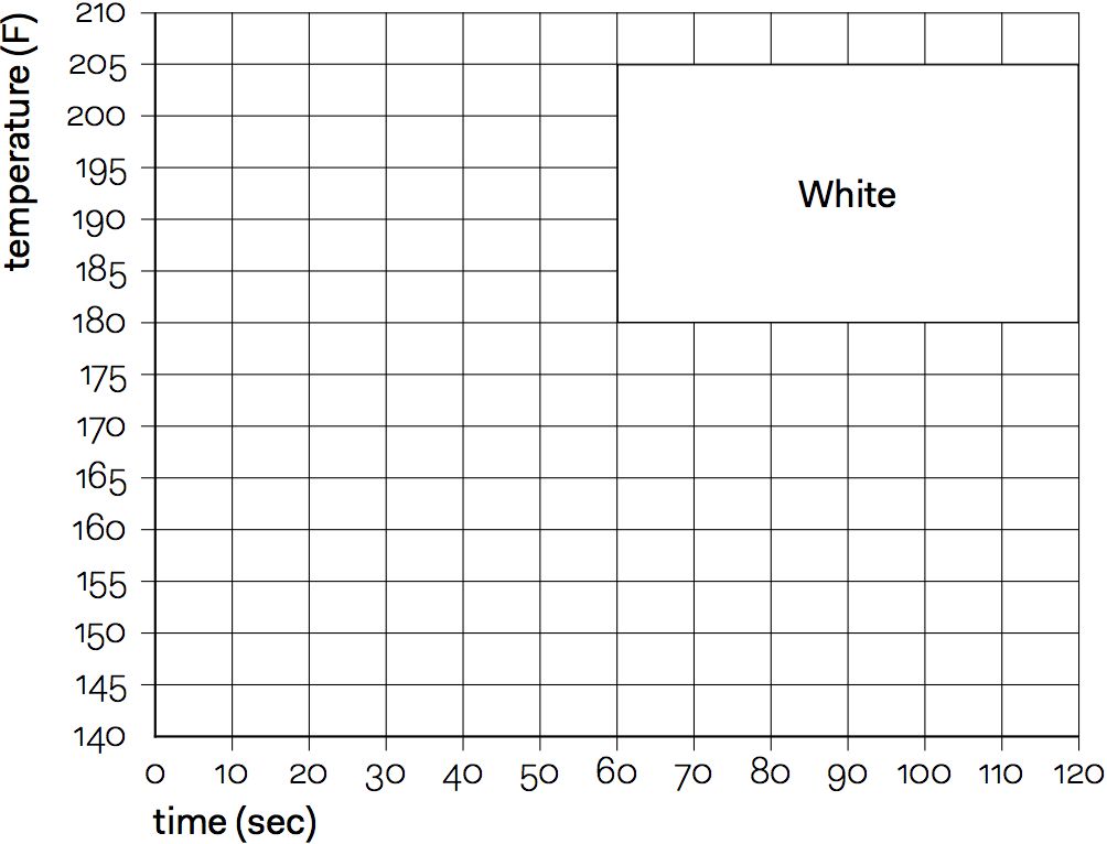 White Tea Steeping Chart