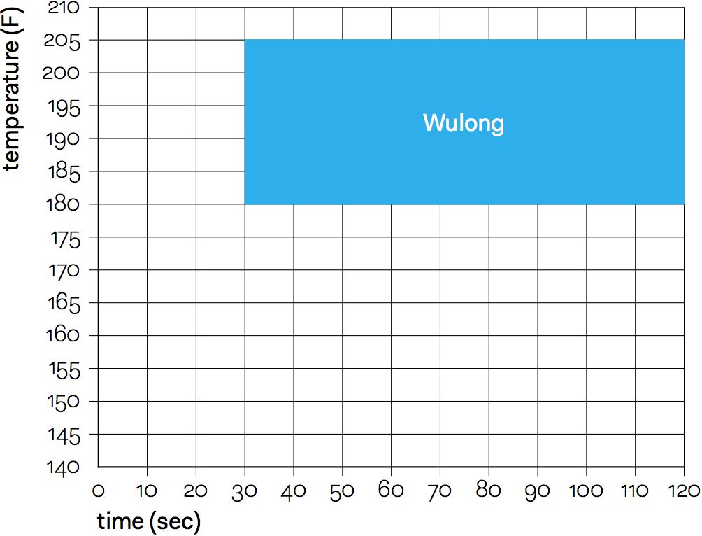 Wulong Tea Steeping Chart