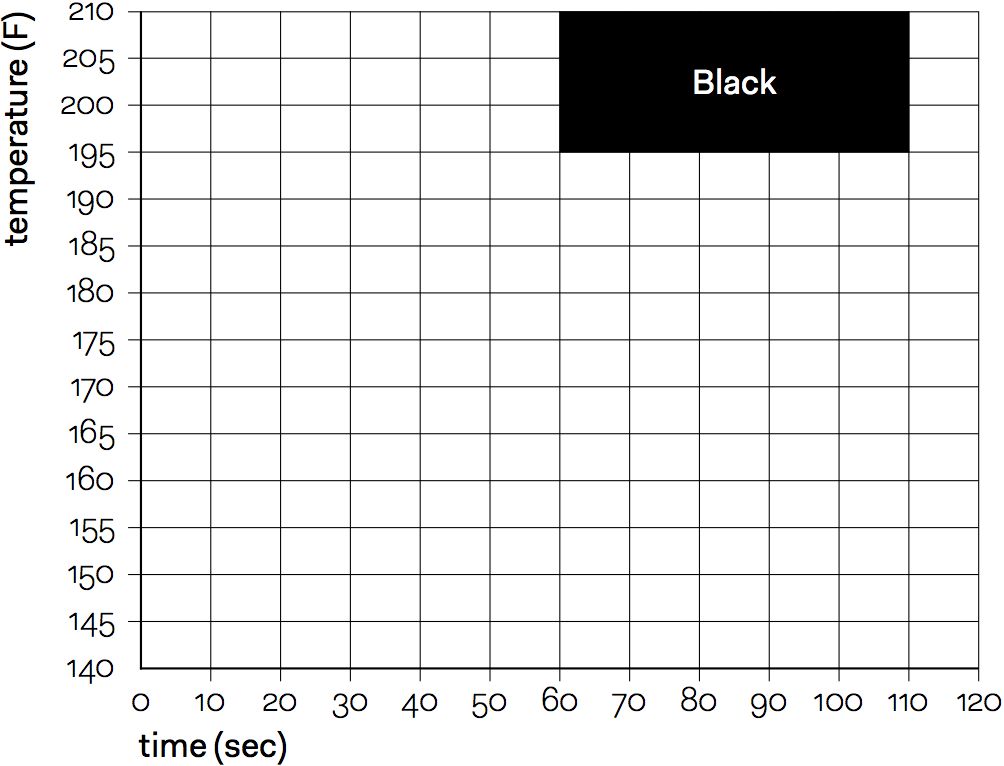 Black Tea Steeping Chart