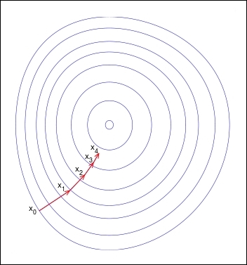 Understanding gradient descent