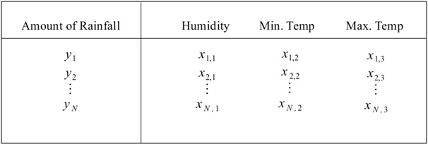 Understanding multivariable linear regression