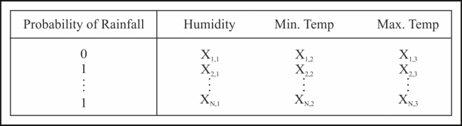 Understanding the binary and multiclass classification