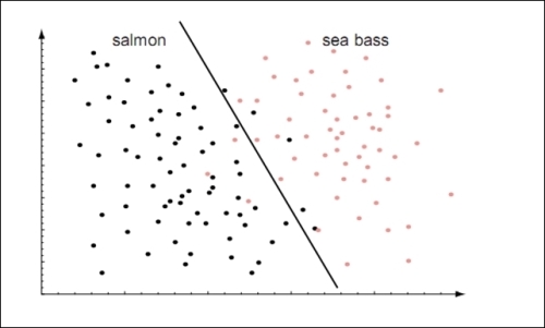 Understanding the binary and multiclass classification