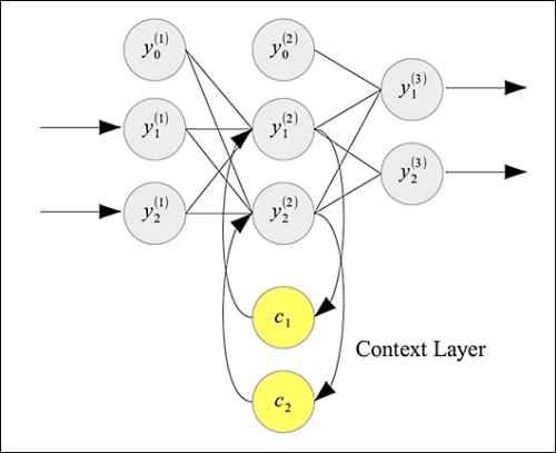 Understanding recurrent neural networks