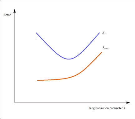 Varying the regularization parameter