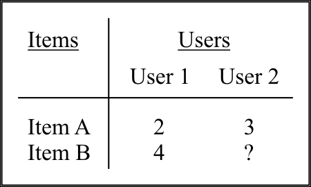 Using the Slope One algorithm