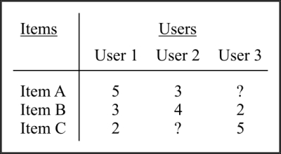 Using the Slope One algorithm