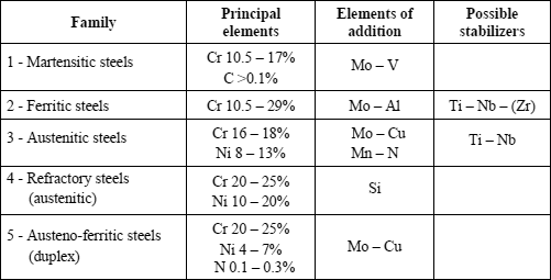 Table 12.1