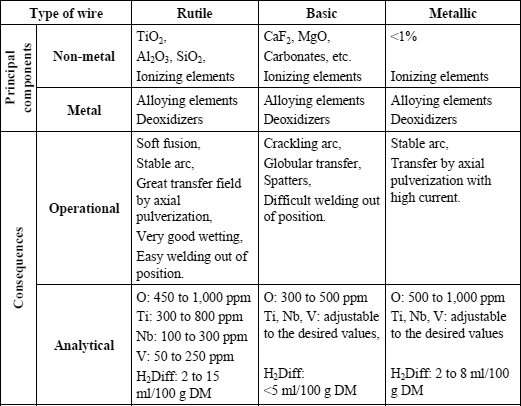 Table 5.2