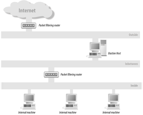 Bastion host configuration