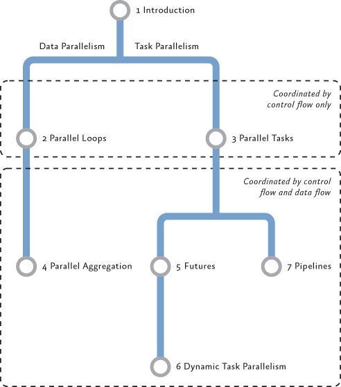 Parallel programming patterns