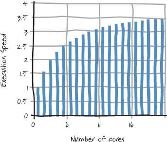 Amdahl’s law for an application with 25 percent sequential processing