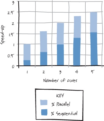 Per-core performance improvement for a 25 percent sequential application