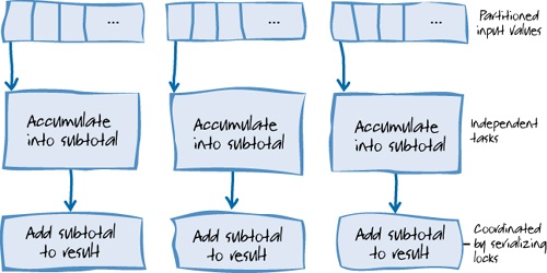 Parallel aggregation