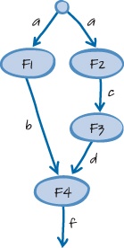 A task graph for calculating f