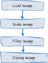 Sequential image processing