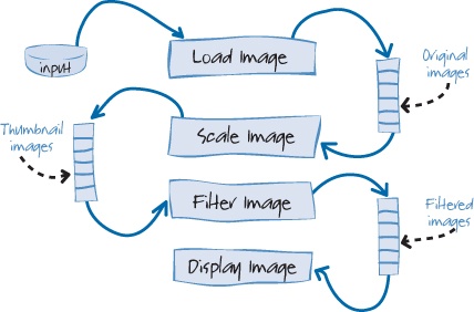 Image pipeline