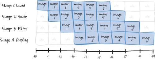 Image pipeline with stages of equal speed