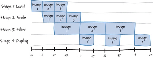 Image pipeline with unequal stages