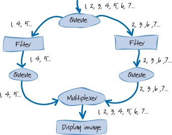 Consuming values from multiple producers