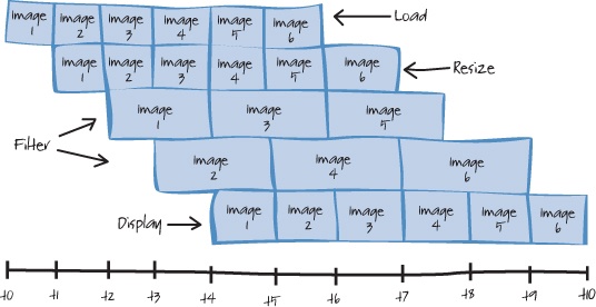 Image pipeline with load balancing