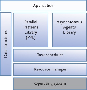 Relationships among libraries and run-time components