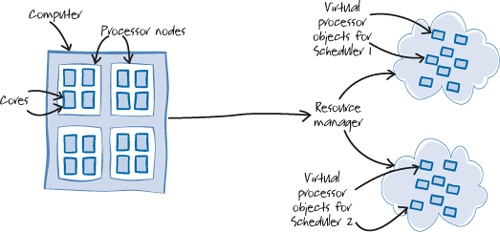 Virtual processor objects