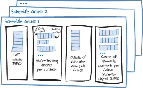 Data structures of schedule groups