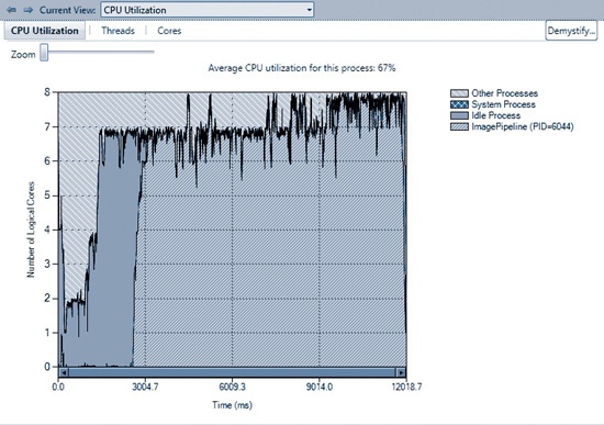 Detail of CPU Utilization view