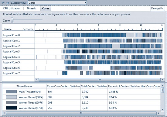 Detail of Cores view