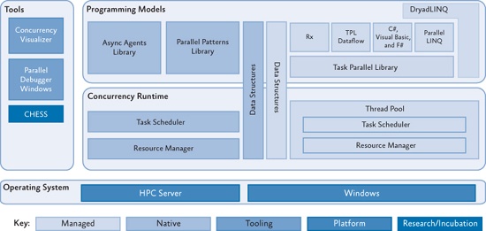 Microsoft parallel programming resources