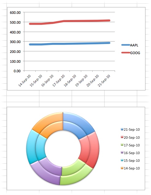 Here’s an example of the importance of choosing the right chart type to match your data. Both charts use the same set of data, but the line chart on the top is appropriate for the kind of data presented. Conversely, the doughnut chart below is the wrong way to present this information. All you get is a rainbow of colors that fails to communicate any useful information.