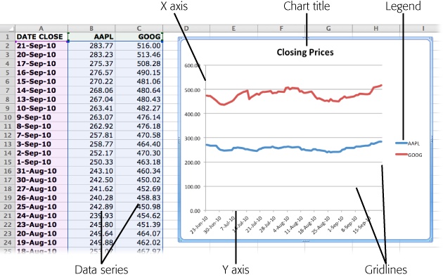 The parts of a chart. The X axis corresponds to the rows in the spreadsheet. The Y axis corresponds to the units represented in the spreadsheet—like dollars. The data series are the columns—this is the information that gets charted. The legend identifies the data series, and tells the viewer how to interpret the chart.