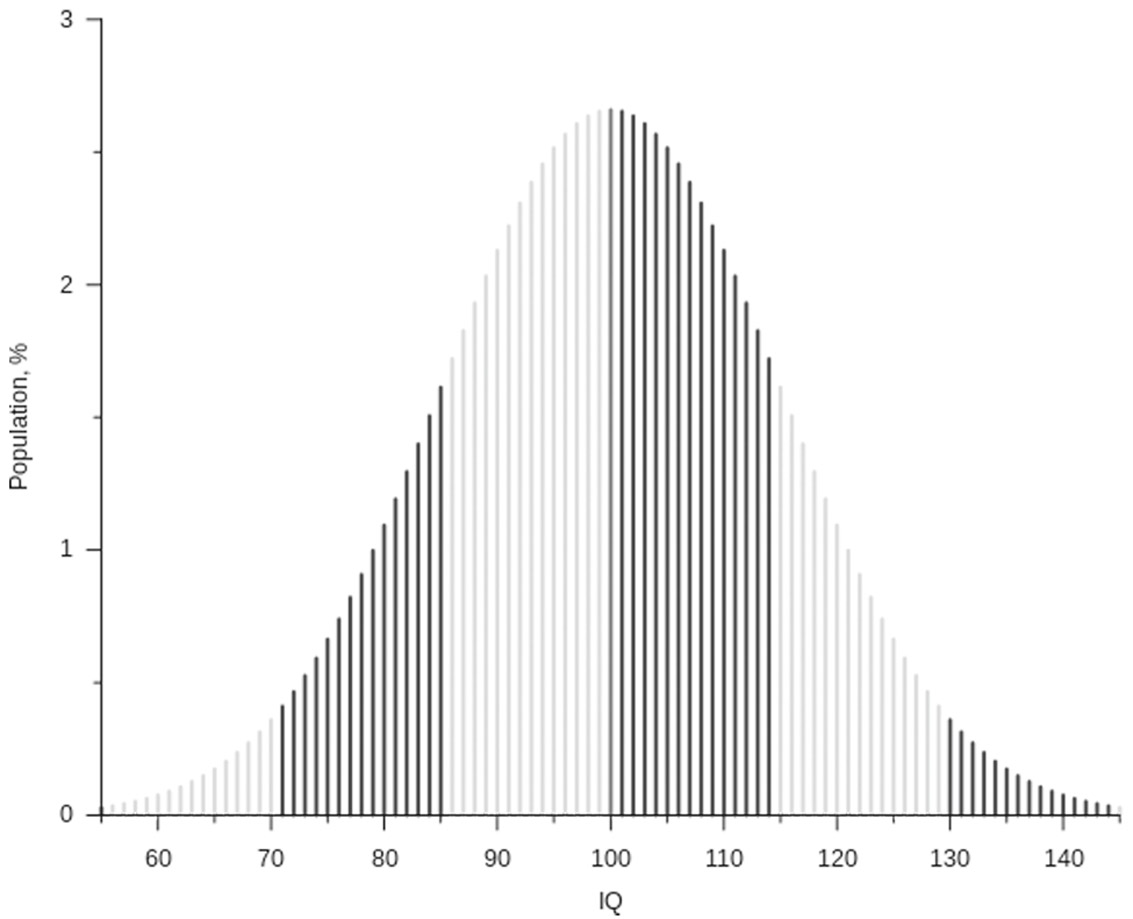 Figure 1 : Répartition théorique des QI (Herrnstein & Murray, 1994)