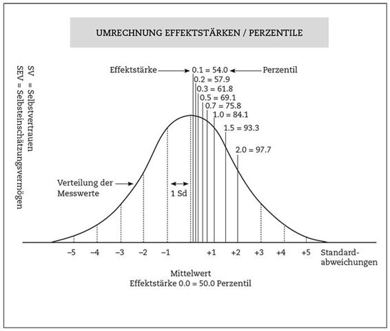 Umrechnung Effektstärken
