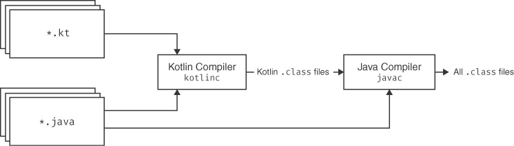 A process diagram shows a compilation process of mixed language project. 