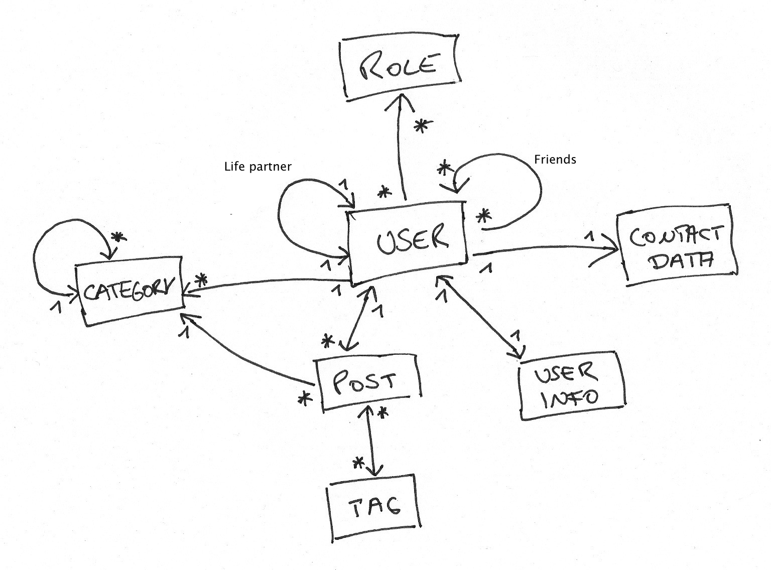 Demo application "Talking" - Domain Model