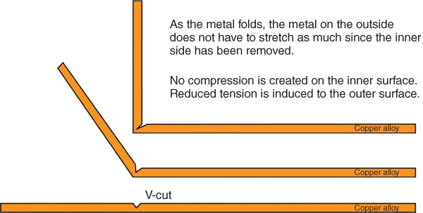 Schematic illustration of V-cutting copper alloys.