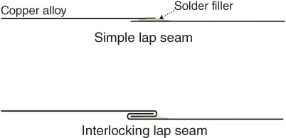 Schematic illustration of two solder joints on thin sheet material.