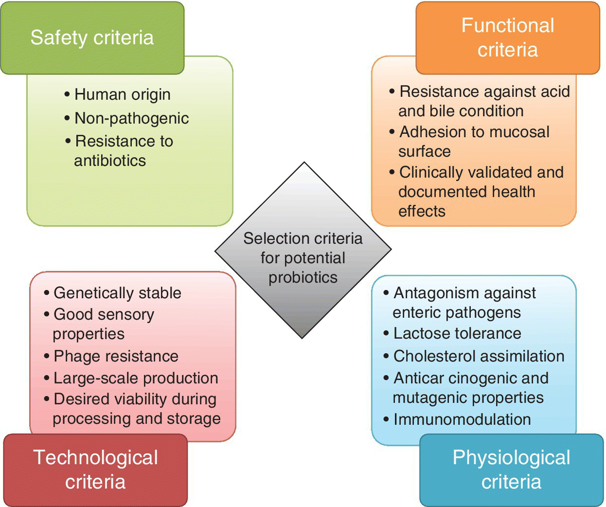 A diamond labeled “Selection criteria for potential probiotic” surrounded by 4 rectangular blocks indicating the safety, functional, technological, and physiological criteria.