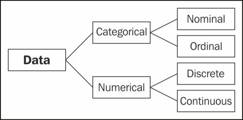 The nature of data