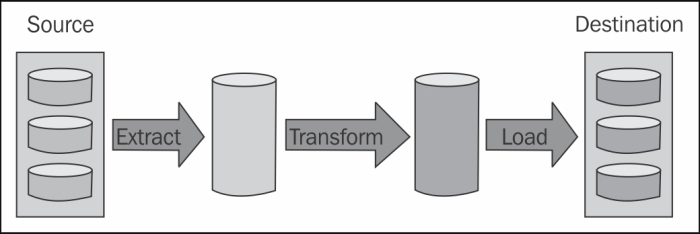 Data transformation