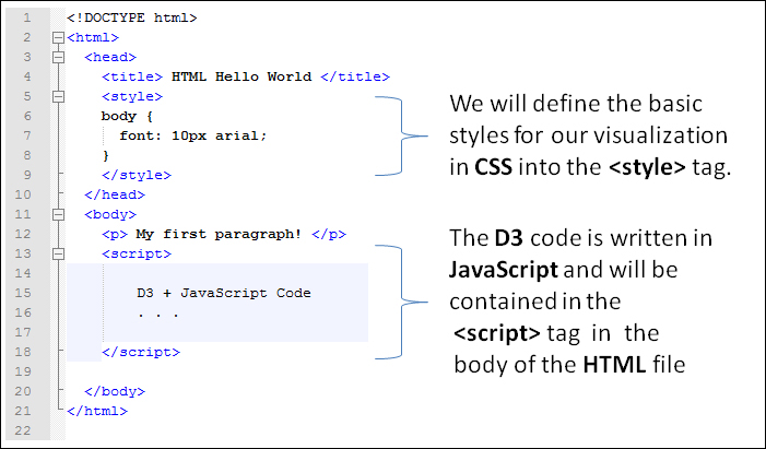 Data-Driven Documents (D3)