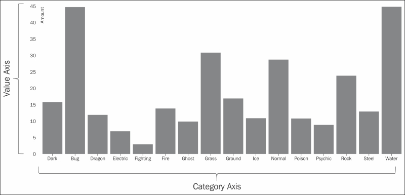 Bar chart