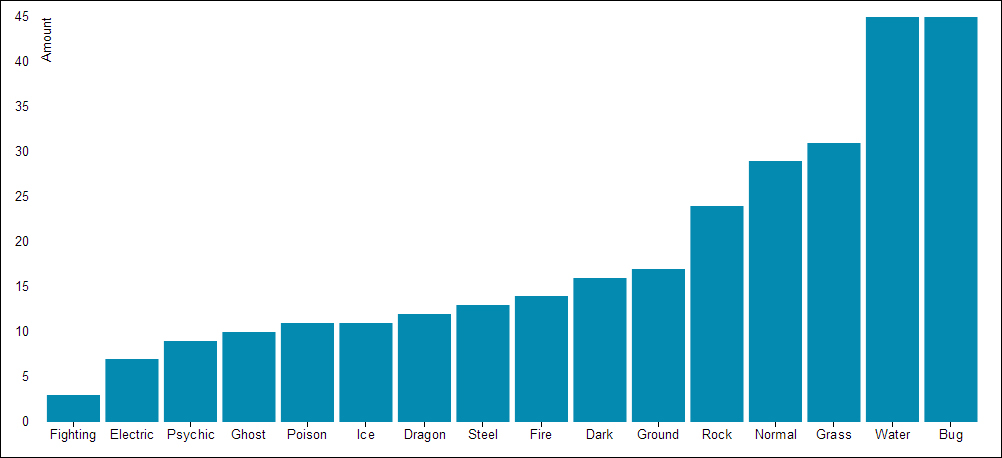 Bar chart