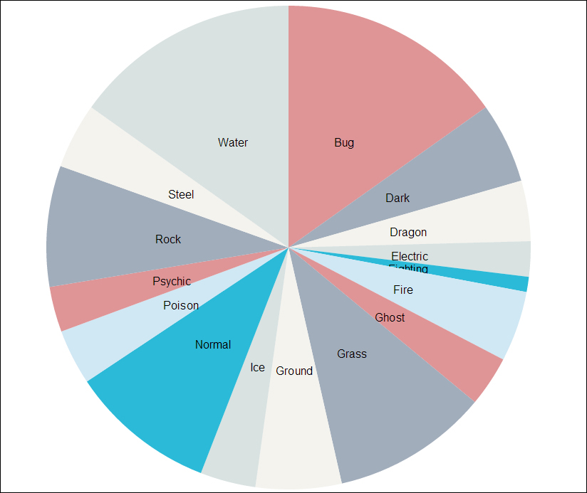 Pie chart