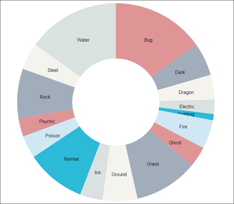 Pie chart