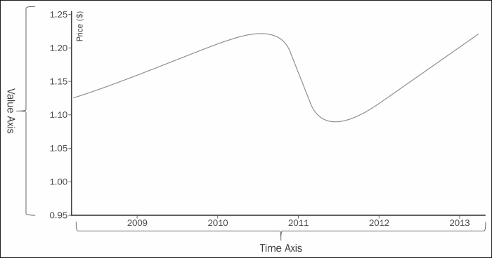 Single line chart