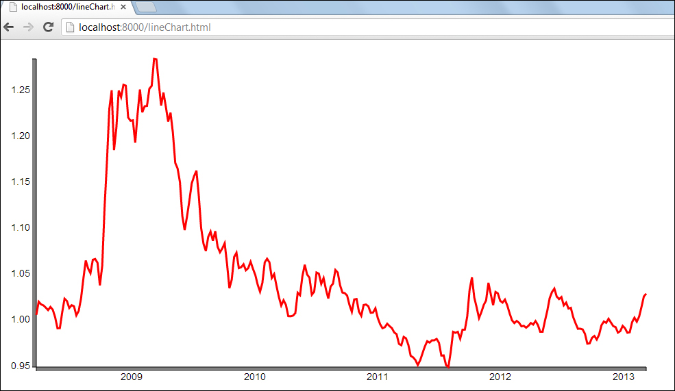 Single line chart