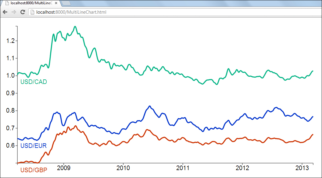 Multi-line chart